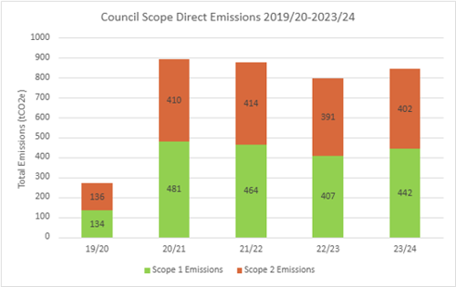Council Scope 1