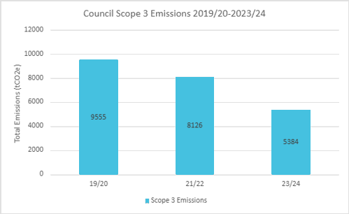 Council Scope 3