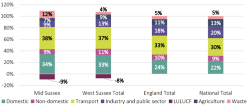 District Wide Emissions