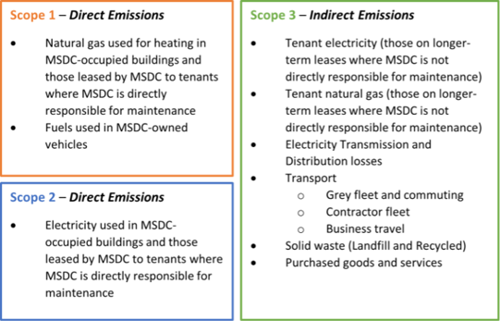 Monitoring council emissions